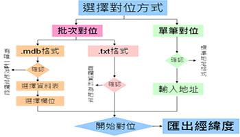 地址對位