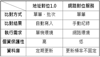 地址對位