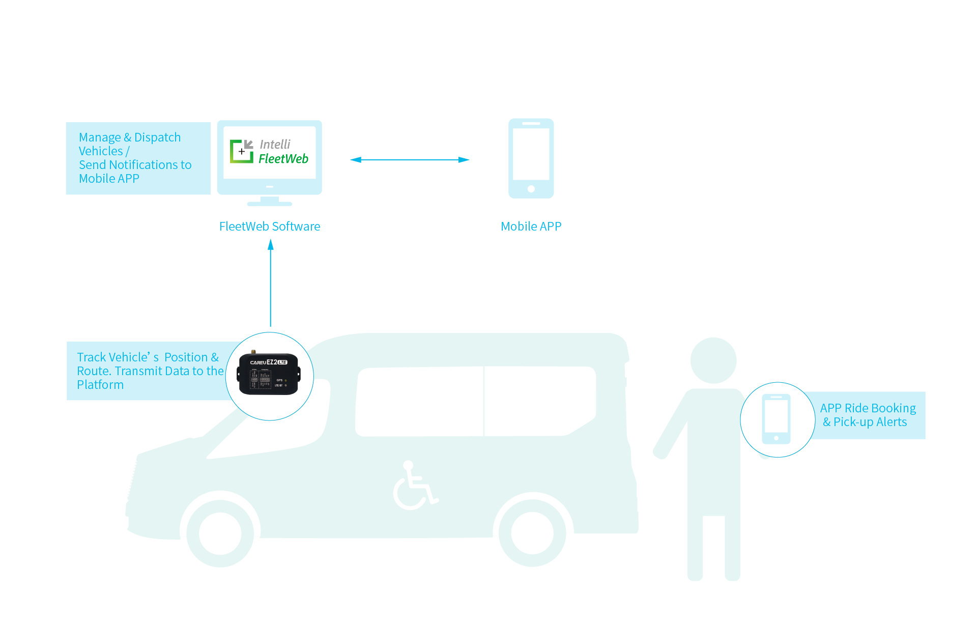 Rehab Bus Topology