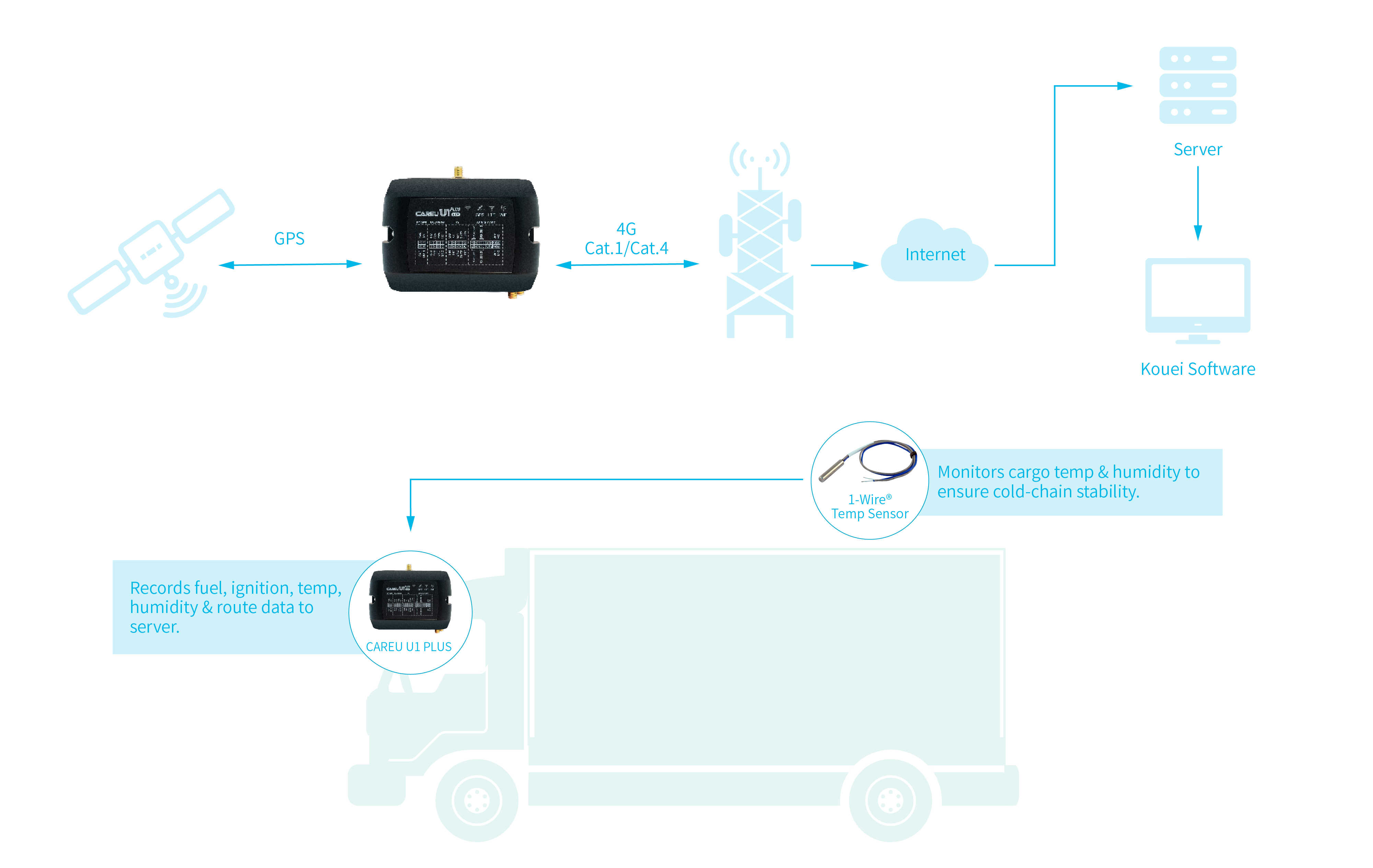 Taiwan Distribution Center Management System Topology